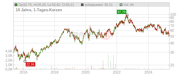 Centene Chart