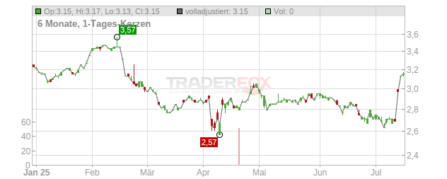 HANSEN TECHNOLOGIES Chart