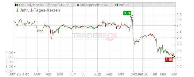STEADFAST GROUP Chart