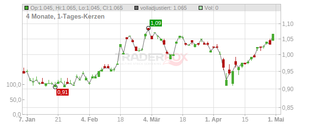 SERVICE STREAM Chart