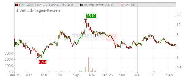 BTQ Technologies Chart