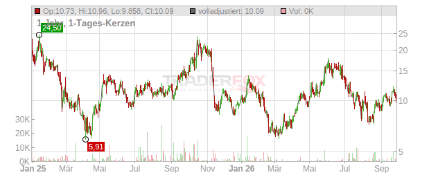 Bitdeer Technologies Group Chart