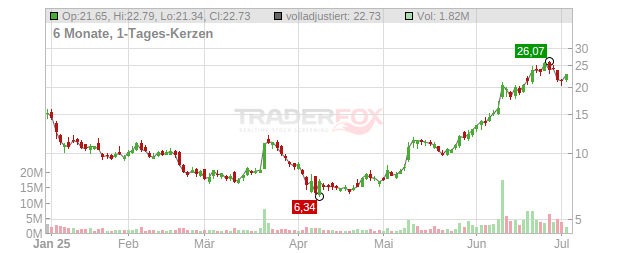 Ouster Chart