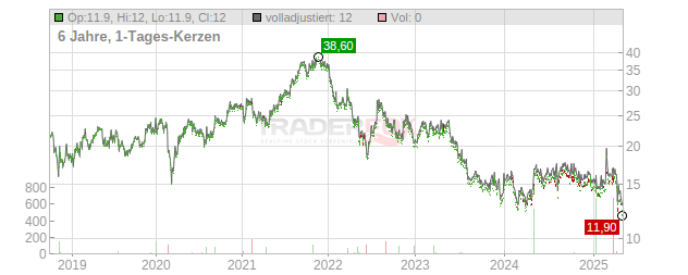 Misumi Group Chart