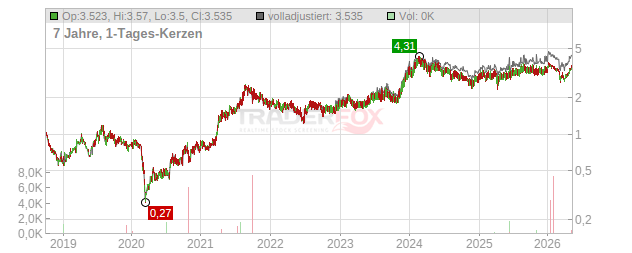 Intracom Holdings Chart