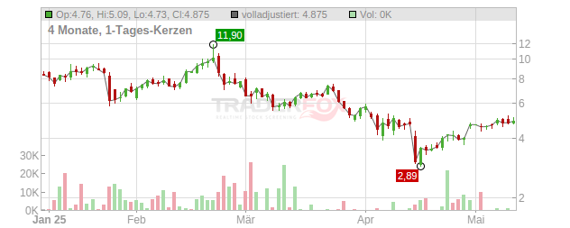 Applied Digital Chart