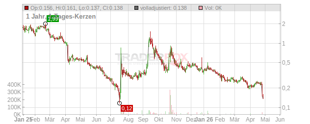 reAlpha Tech Chart