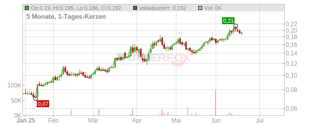 Greatland Gold Chart
