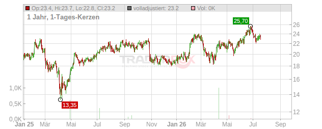 Gates Industrial Corporation Chart