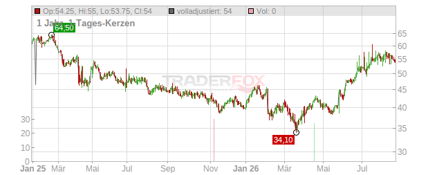 U-HAUL HLDG CO. SER.N. Chart