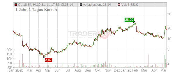 Fluence Energy Chart
