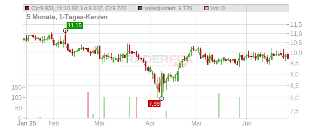 Roivant Sciences Chart