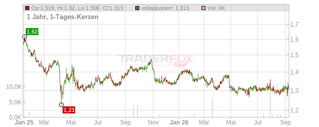 MAPLETREE INDUSTR. TR. Chart