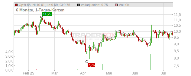 STORA ENSO OYJ EO 1,70 Chart