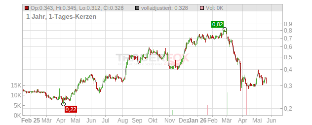 Trevi-Finanziaria Industrial Chart