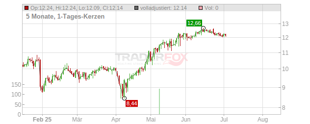 Crayon Group Holding Chart