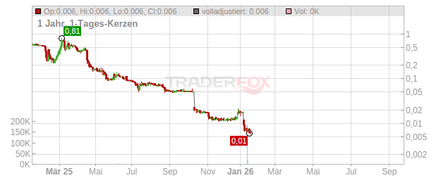 Cinis Fertilizer Chart