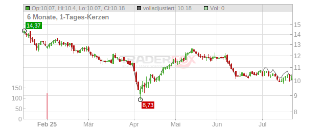 Mr. Price Group Chart