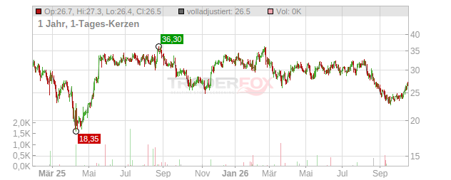 Amer Sports. Chart