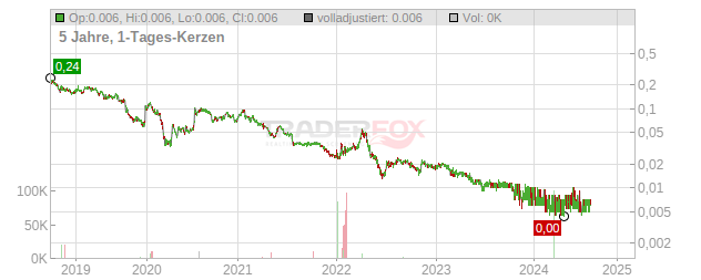 Aeon Metals Chart