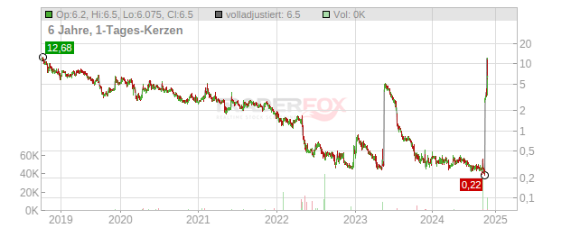 Galmed Pharmaceuticals Chart