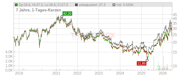 Nabtesco Chart