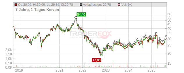 Makita Chart