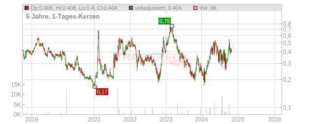 Inspur International Chart