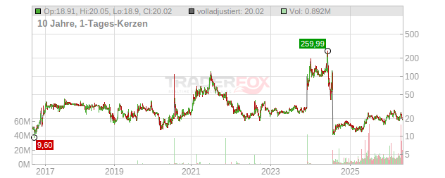 QXO Chart