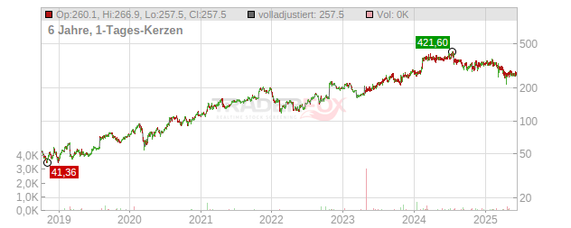 Medpace Holdings Chart