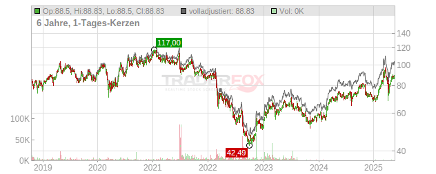 Knorr-Bremse Chart