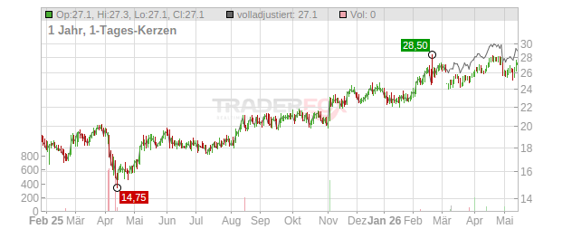Hamilton Insurance Group Chart
