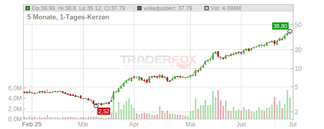 Aeva Technologies Chart