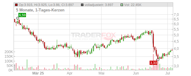 Aurora Cannabis Chart