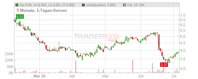 Aurora Cannabis Chart