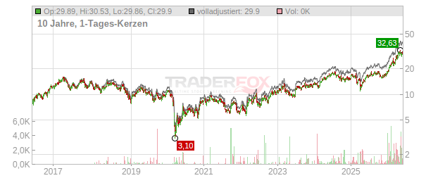 Subsea 7 Chart