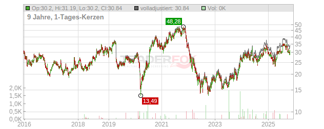 Schibsted-Gruppen Chart
