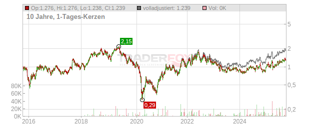 DNO Chart