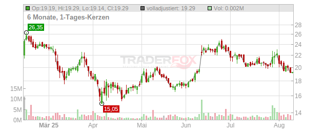 SailPoint Chart