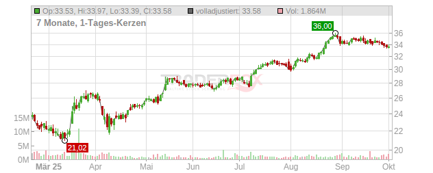 Millrose Properties Chart