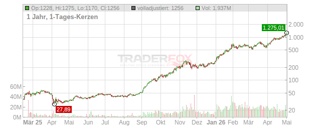 SanDisk Chart