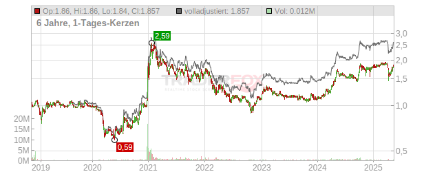 Qingdao Haier Chart