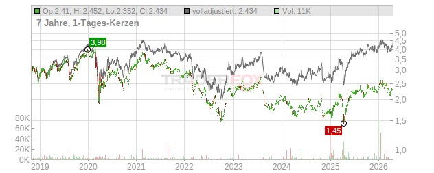 Standard Life Aberdeen Chart