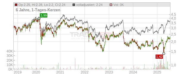 Standard Life Aberdeen Chart