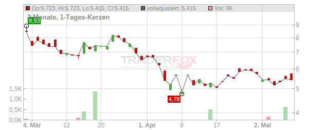 Enovix Chart