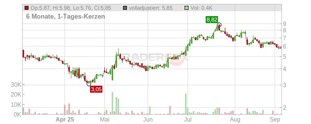 Fluence Energy Chart