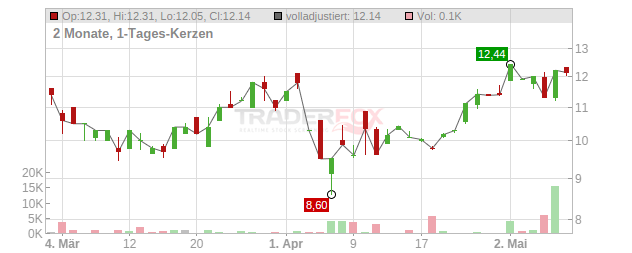 Rivian Automotive Chart