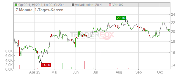 AMENTUM HLDGS DL1 Chart
