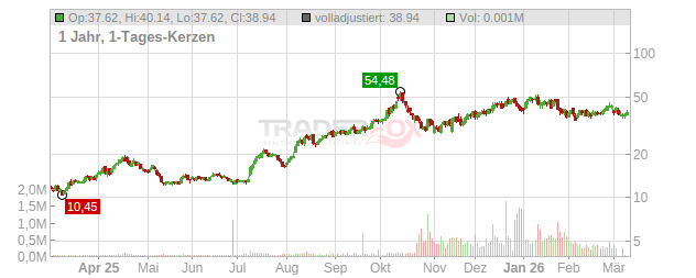 Idaho Strategic Resources Chart
