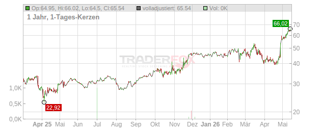 Vita Coco Company Chart